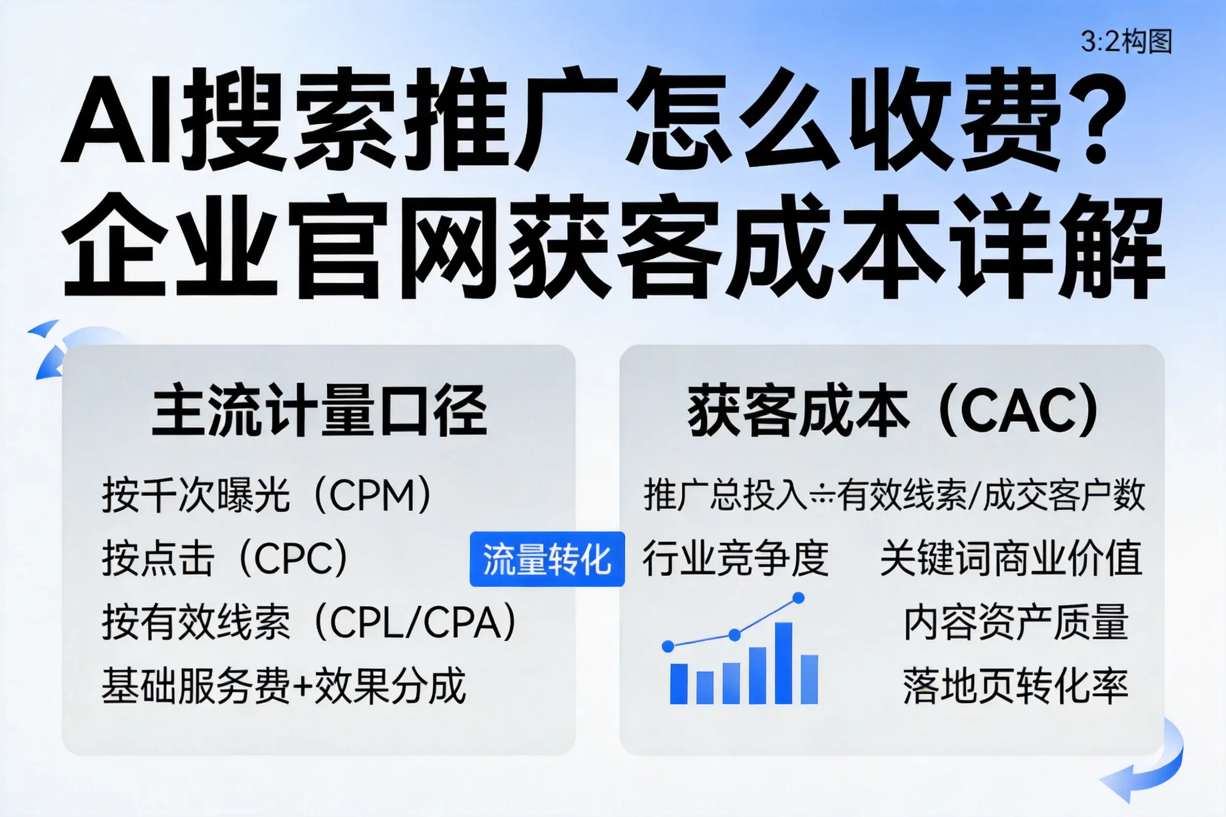 AI搜索推广怎么收费？临沧企业官网获客成本详解