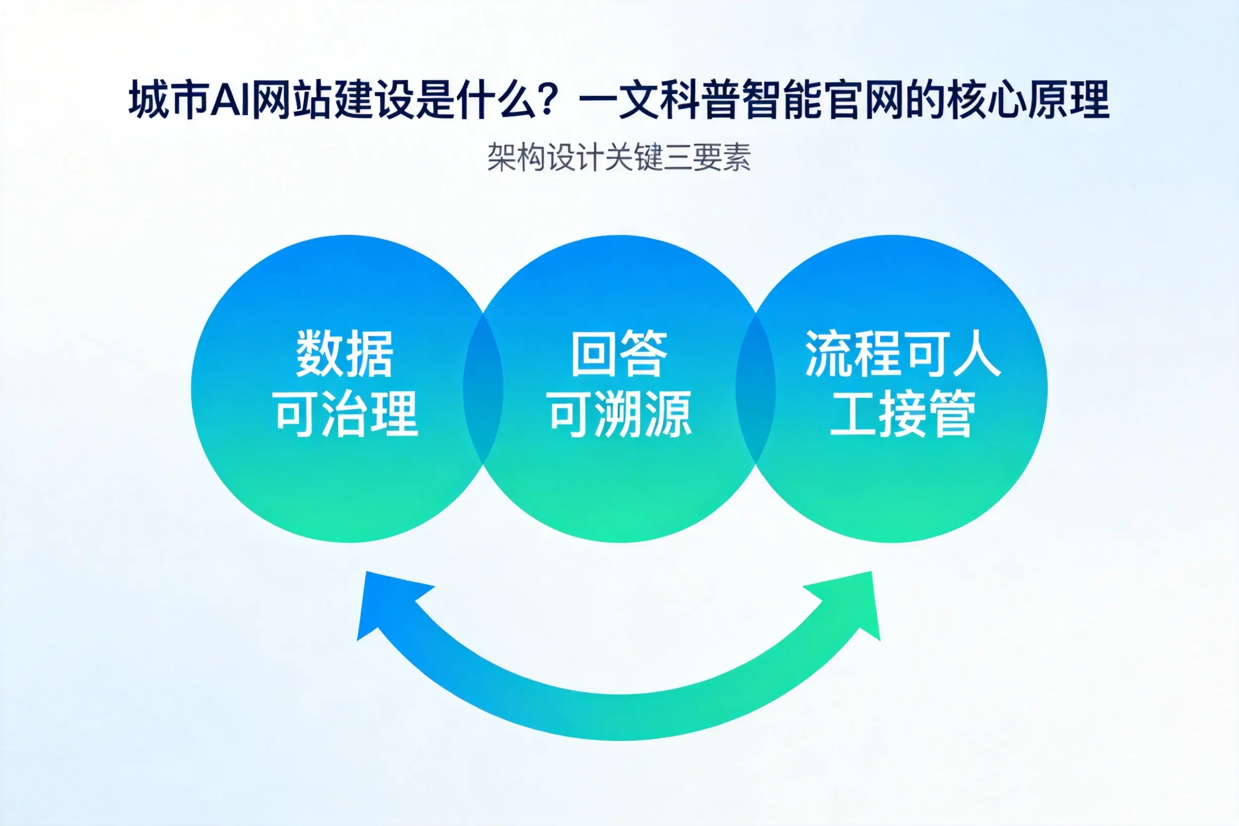临沧AI网站建设是什么?一文科普智能官网的核心原理