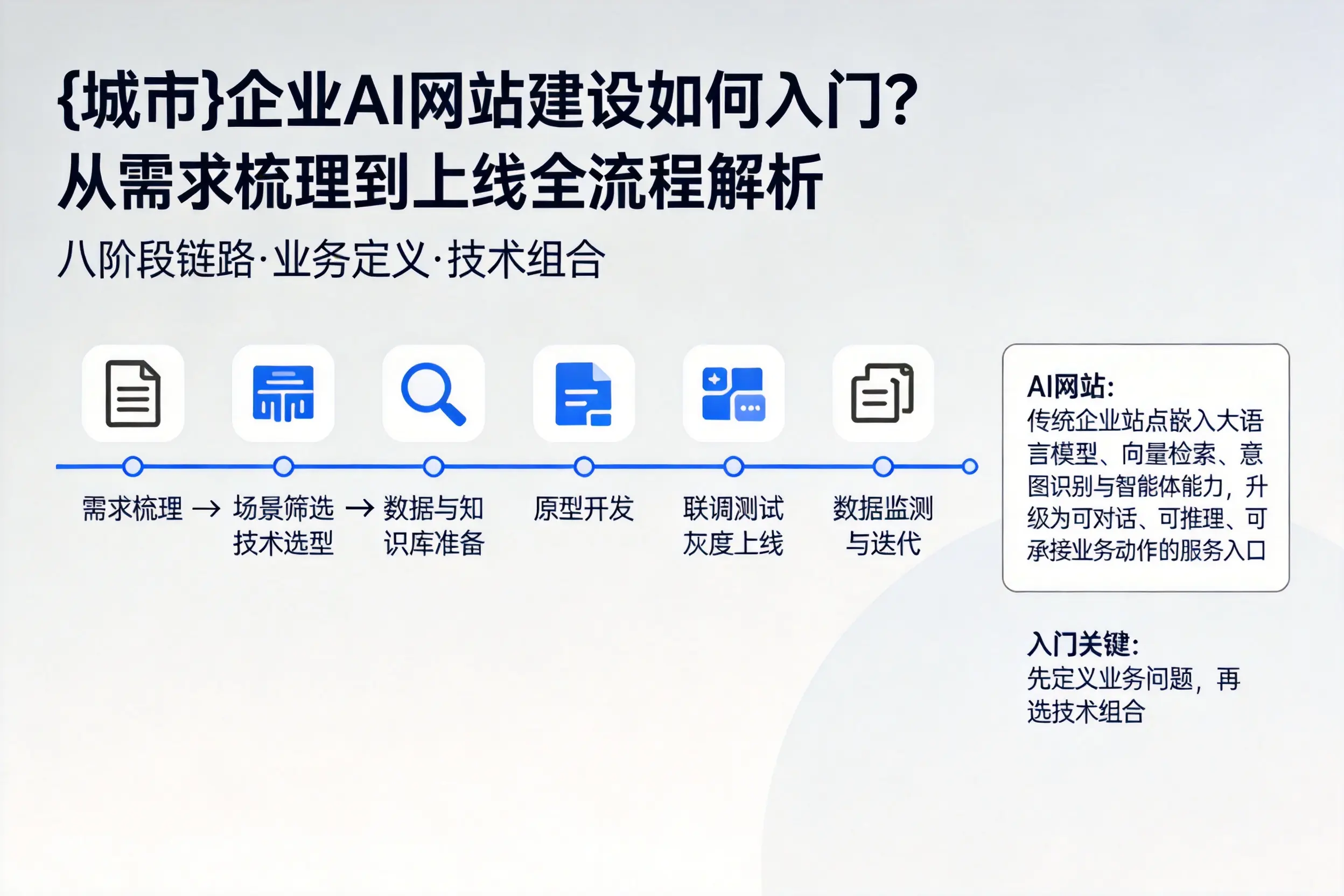临沧企业AI网站建设如何入门？从需求梳理到上线全流程解析