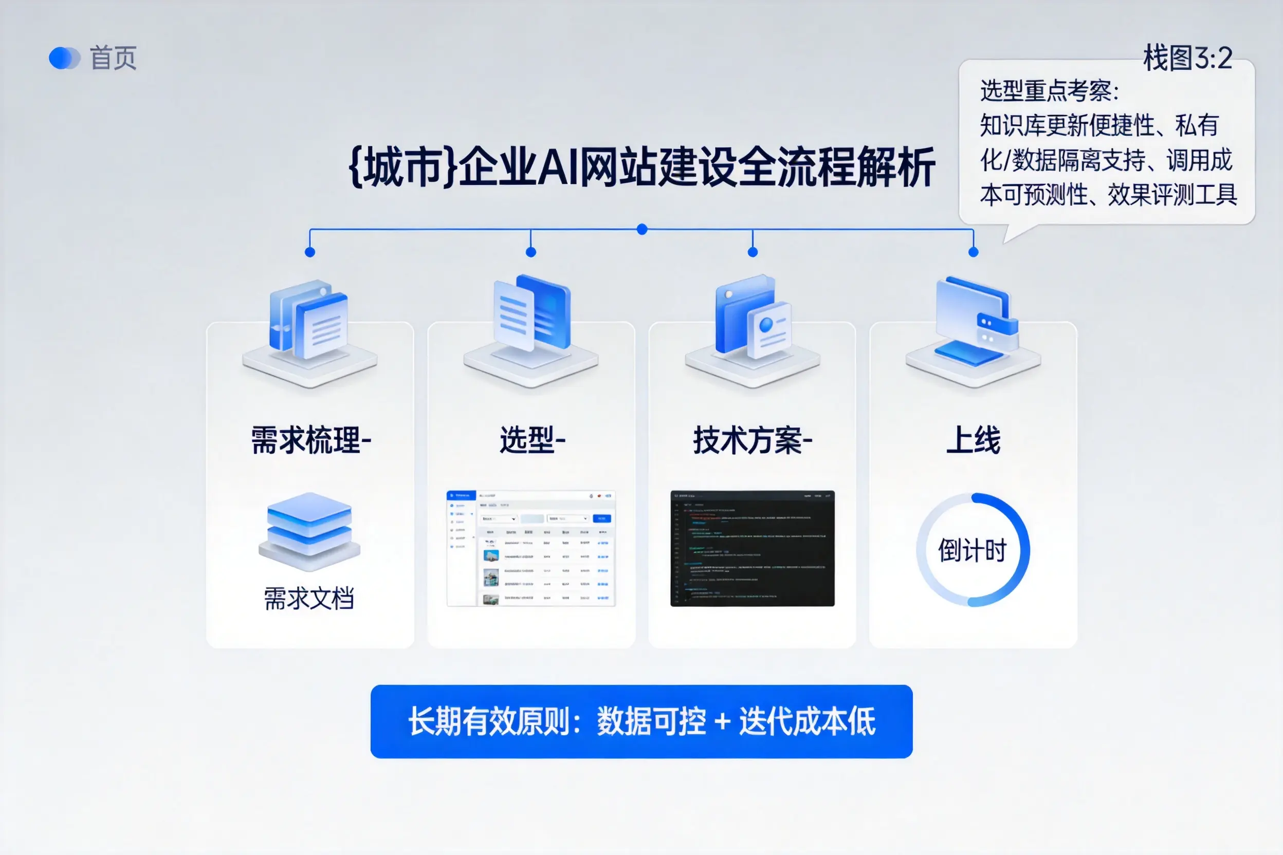 临沧企业AI网站建设如何入门？从需求梳理到上线全流程解析