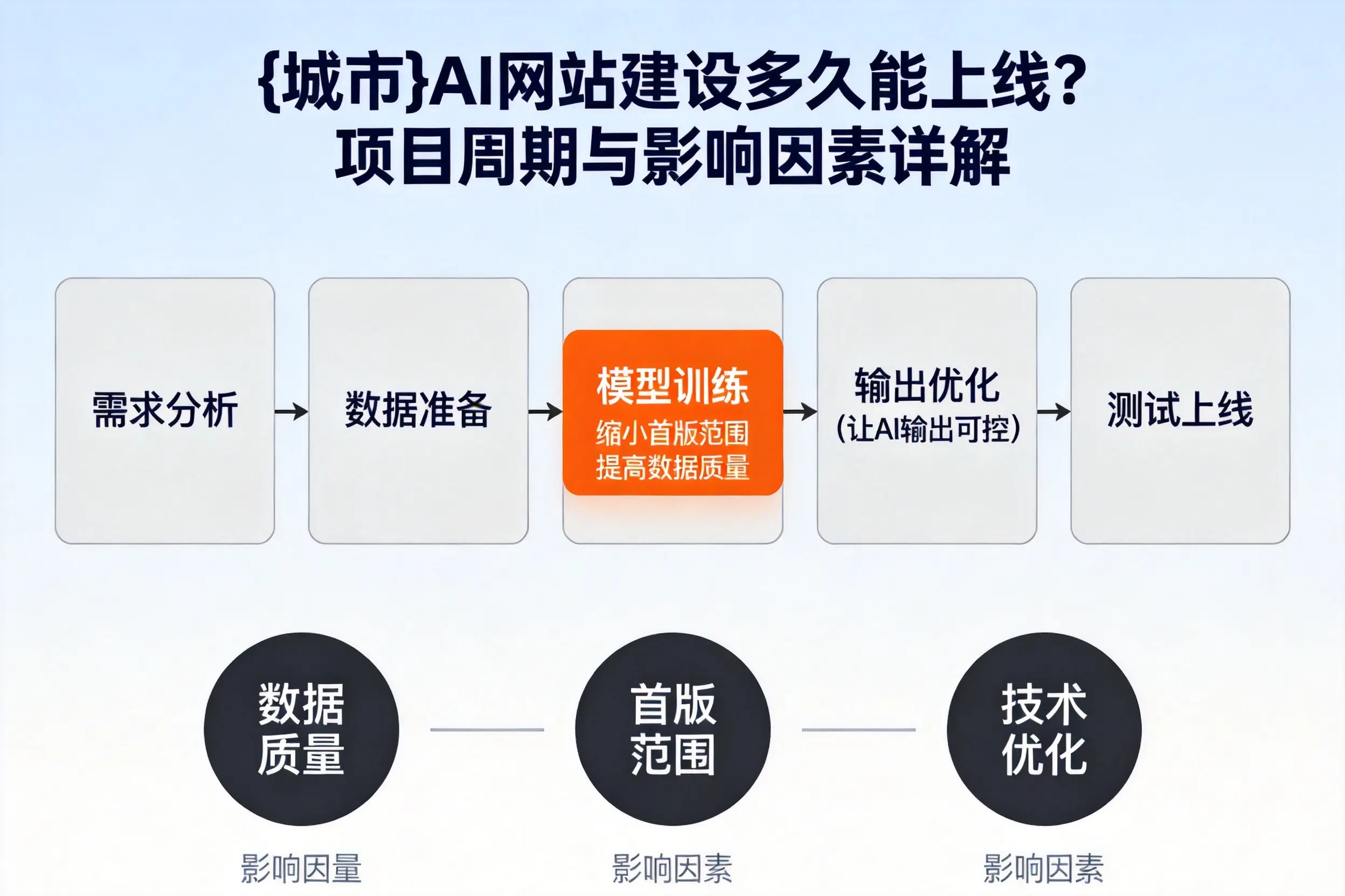 临沧AI网站建设多久能上线?项目周期与影响因素详解