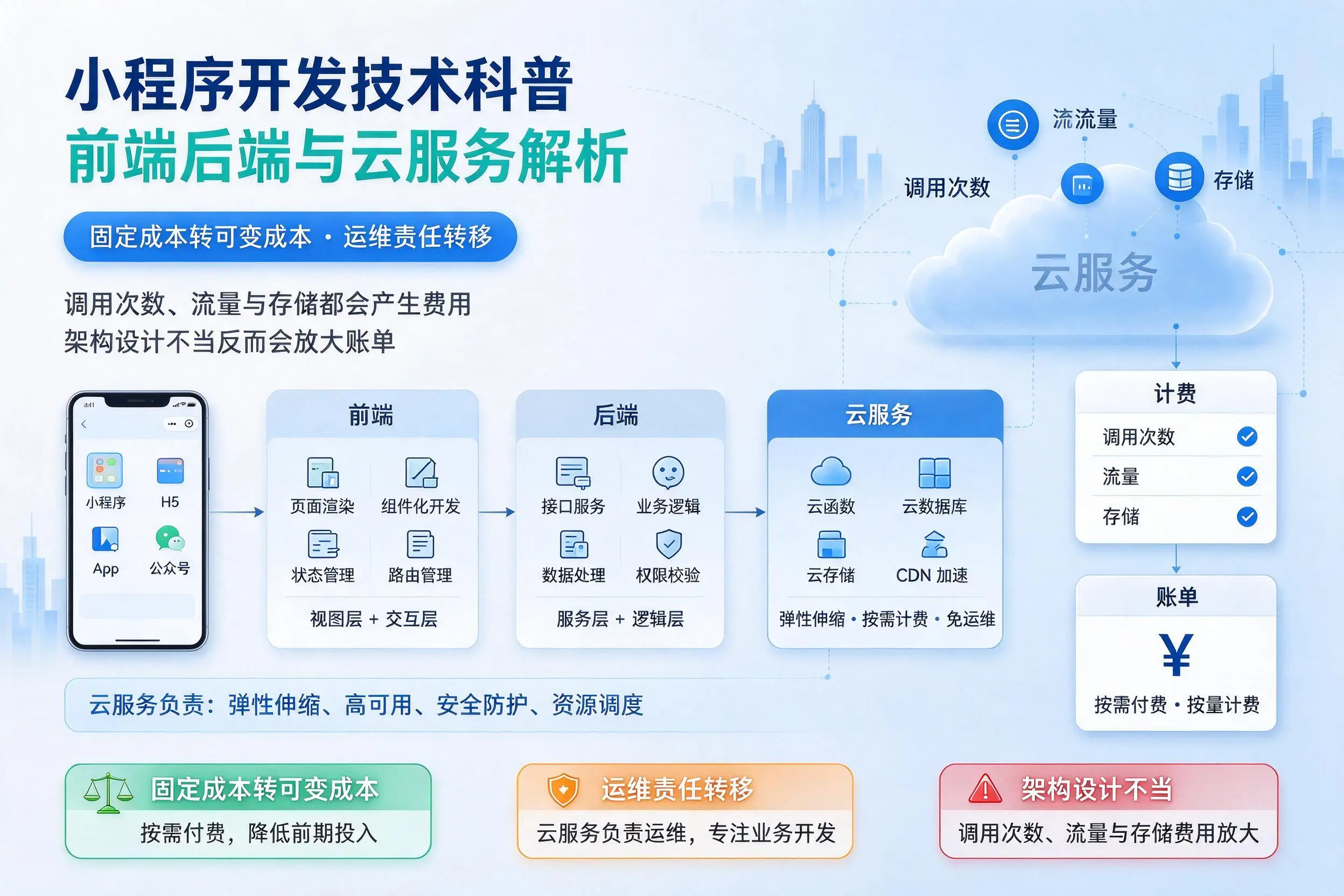临沧小程序开发技术科普：前端后端与云服务解析