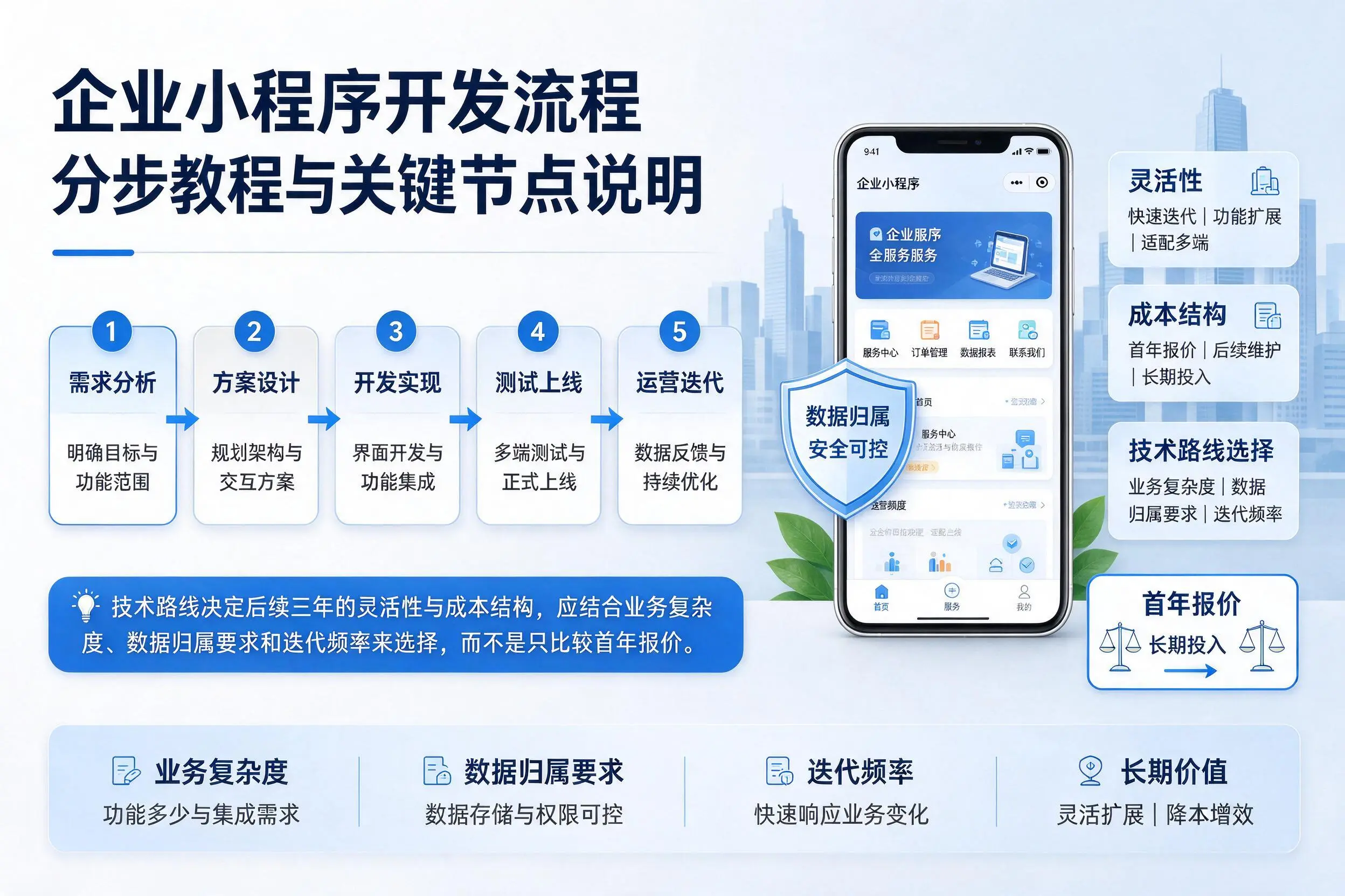 临沧企业小程序开发流程分步教程与关键节点说明