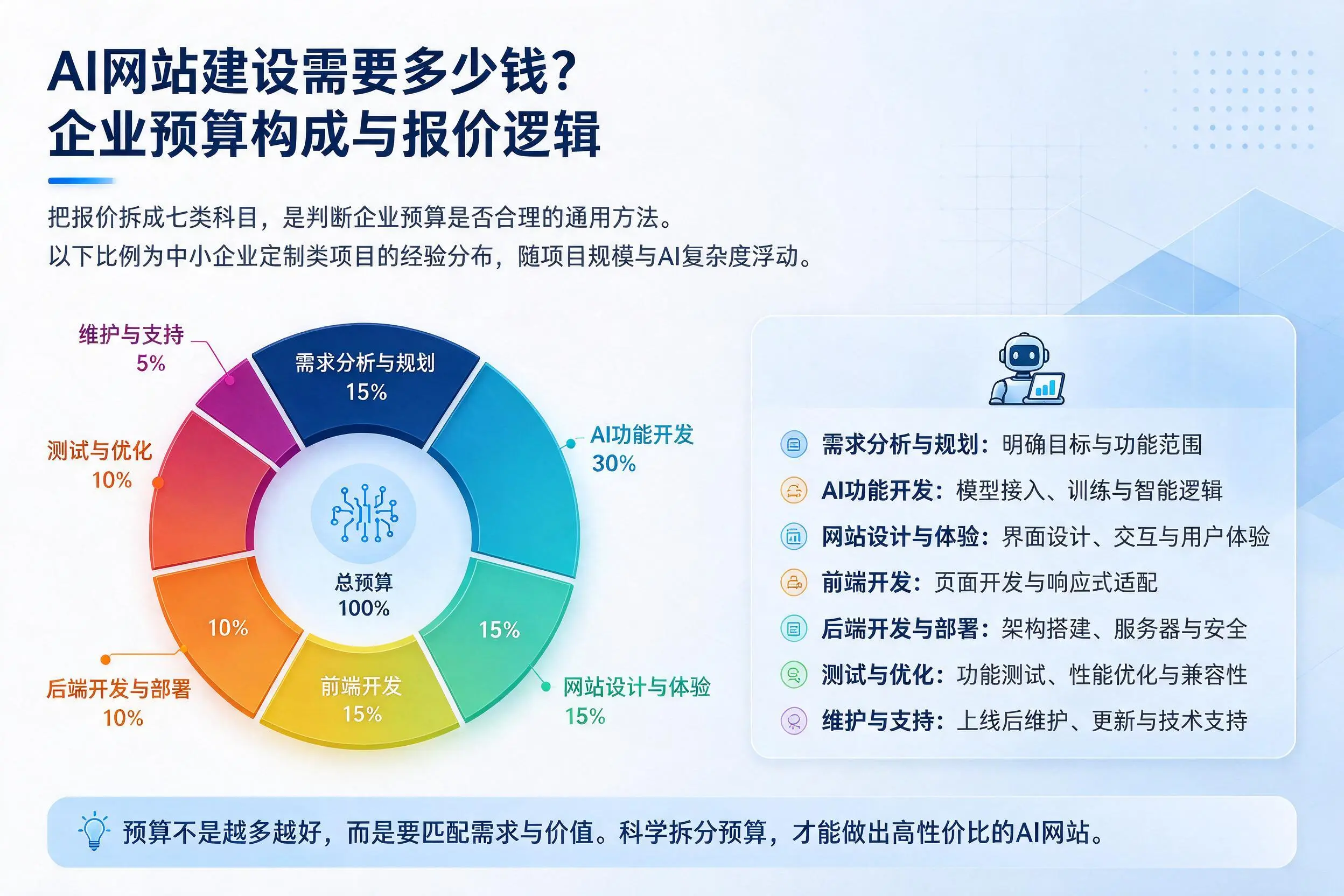 AI网站建设需要多少钱？临沧企业预算构成与报价逻辑