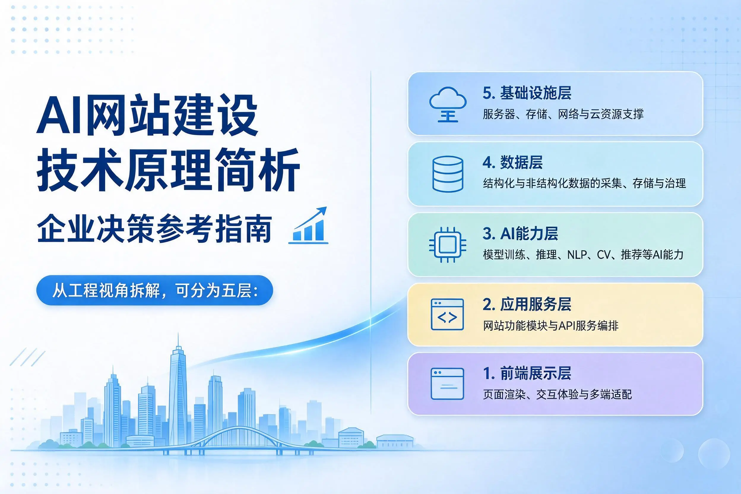 AI网站建设技术原理简析,临沧企业决策参考指南