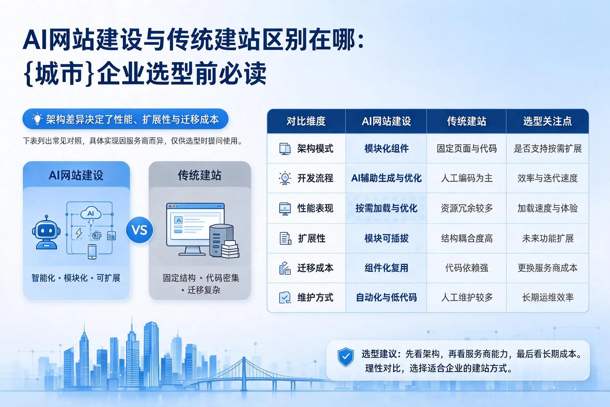 AI网站建设与传统建站区别在哪：临沧企业选型前必读