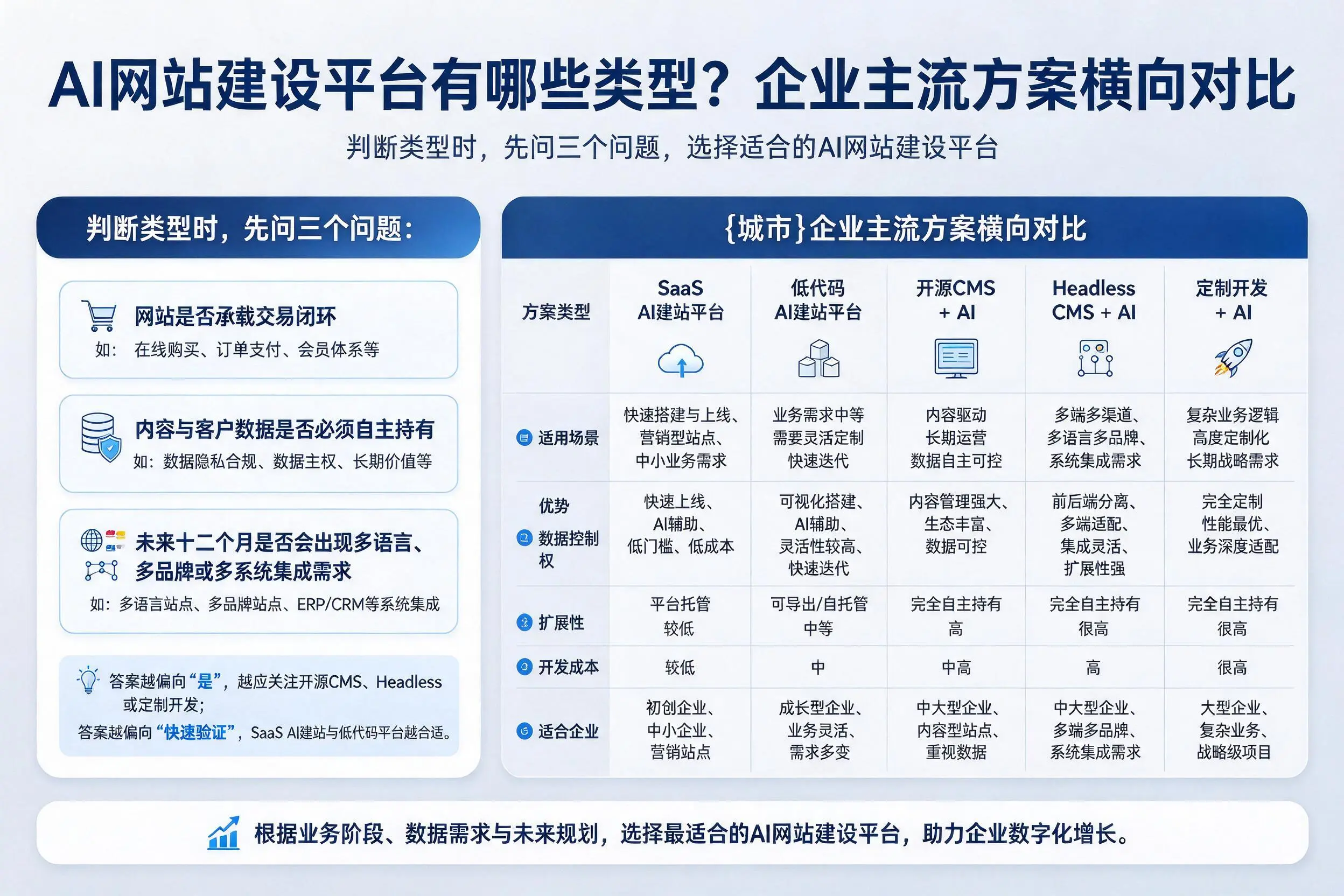 AI网站建设平台有哪些类型？临沧企业主流方案横向对比