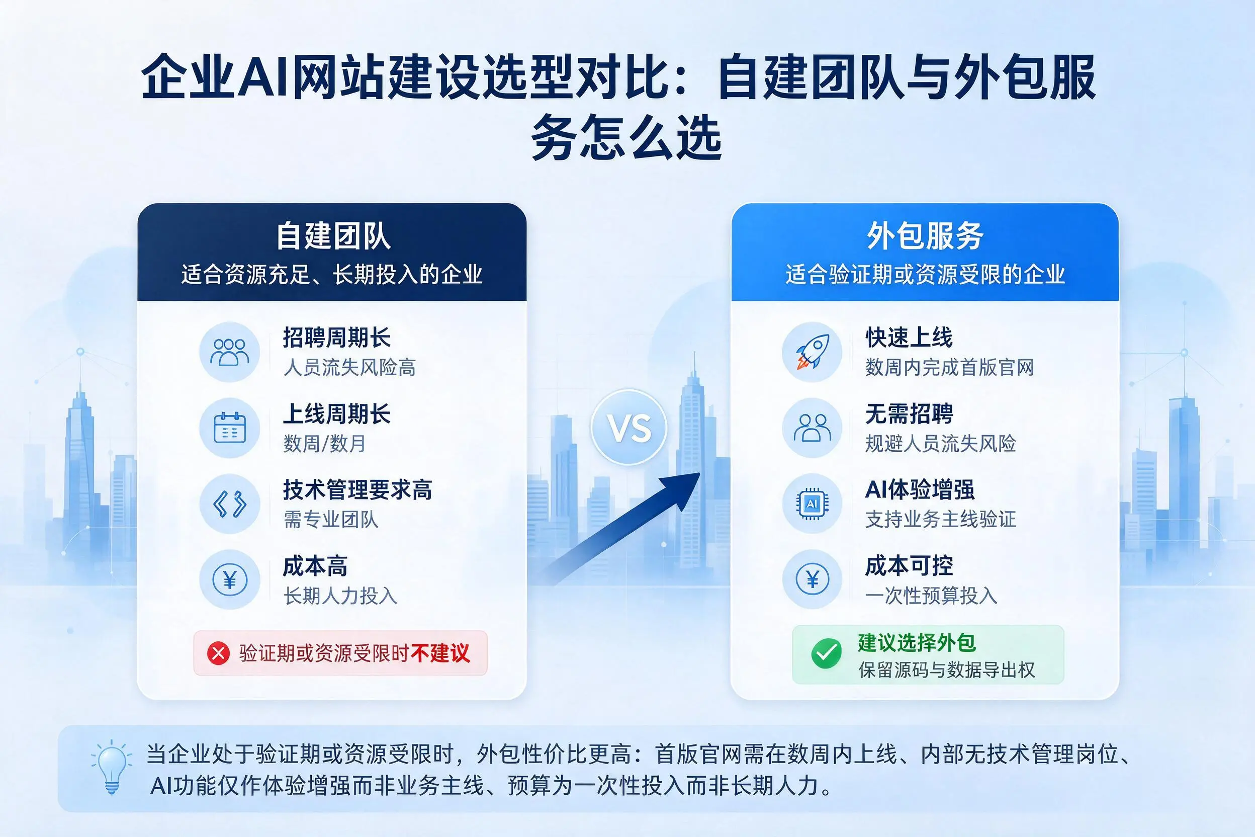 临沧企业AI网站建设选型对比：自建团队与外包服务怎么选