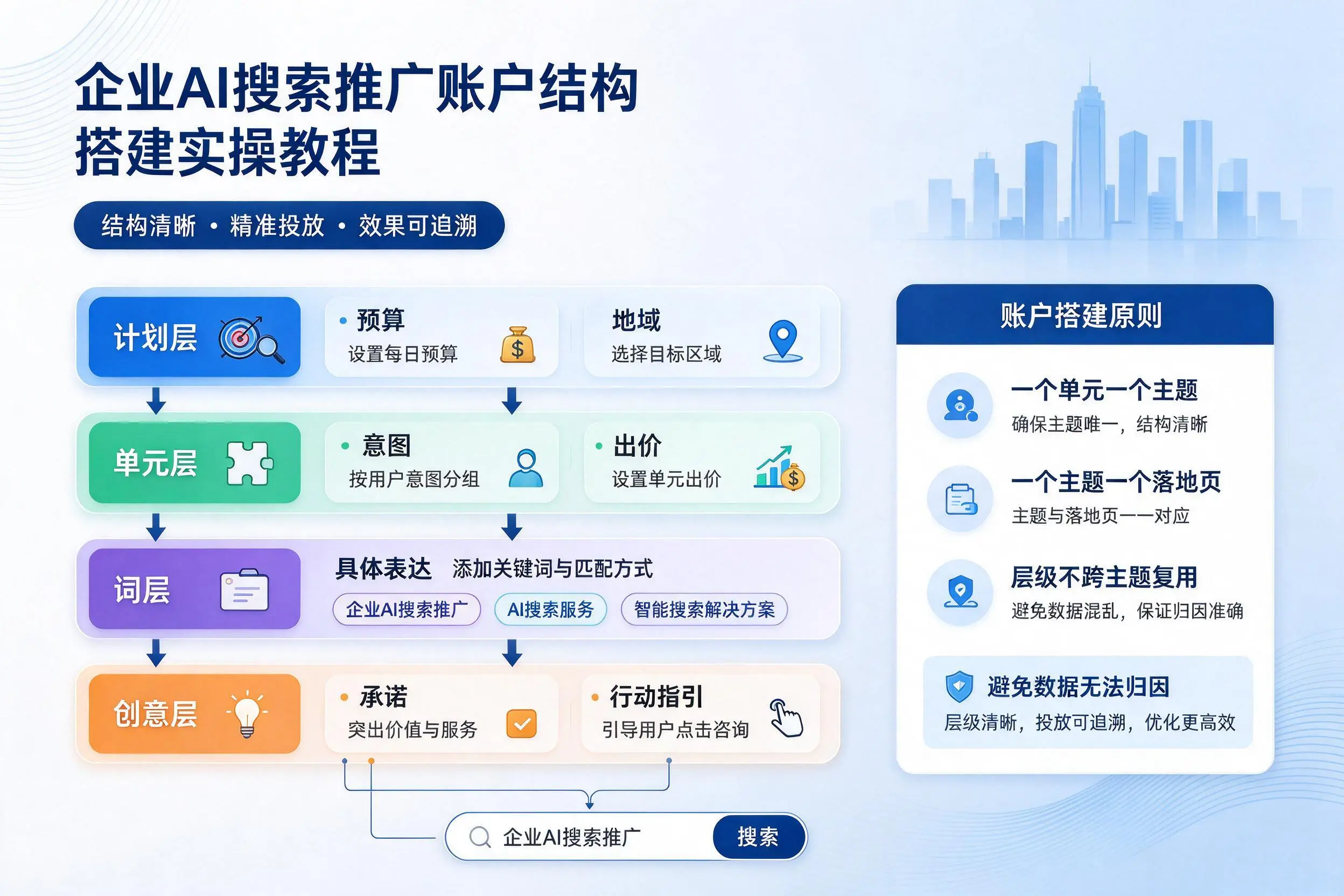 临沧企业AI搜索推广账户结构搭建实操教程